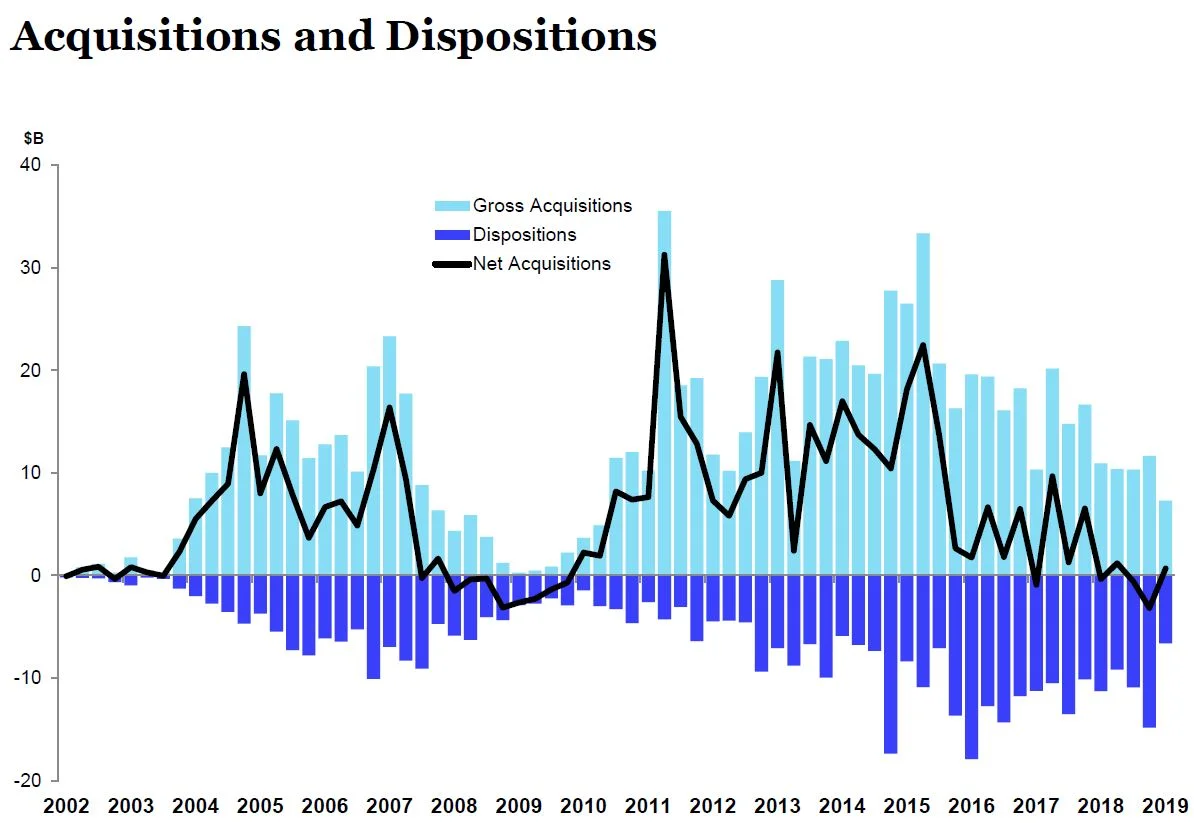 Source: S&P Global Market Intelligence, Nareit T-Tracker.