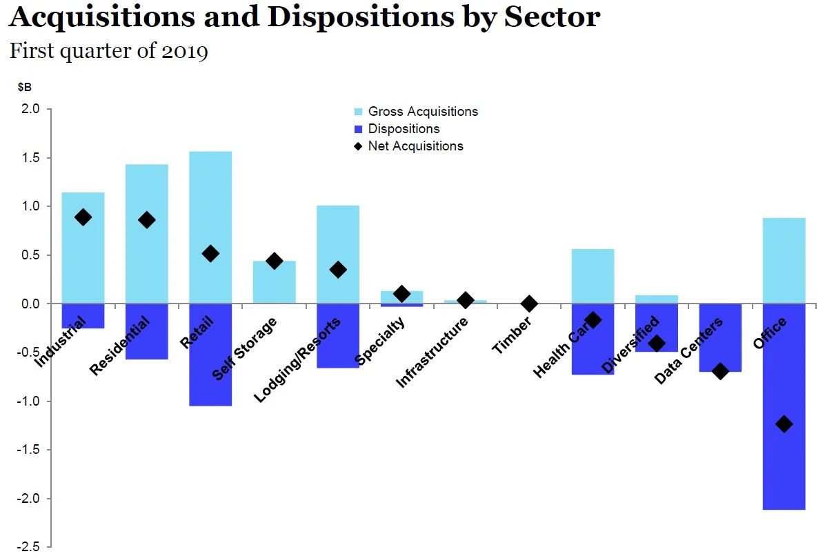 Source: S&P Global Market Intelligence, Nareit T-Tracker.