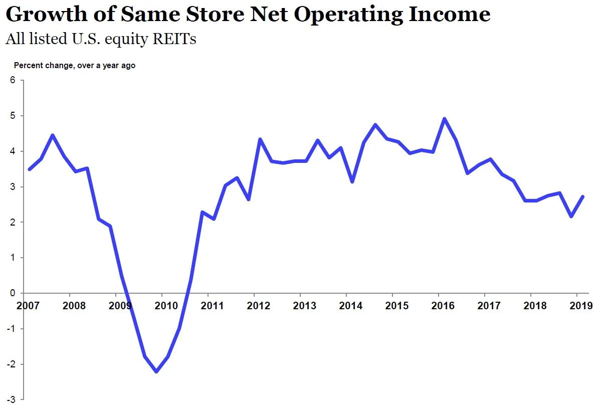 Source: S&P Global Market Intelligence, Nareit T-Tracker.