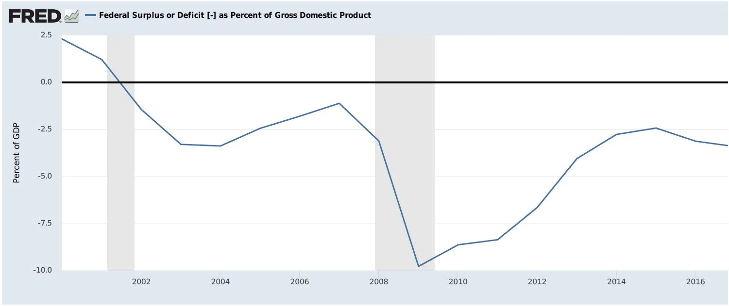 Source: Federal Reserve Bank of St. Louis. Note: Shaded areas indicate U.S. recessions.