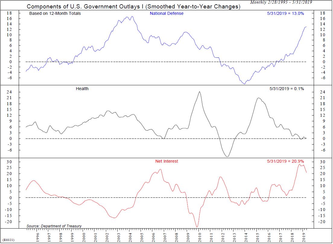 Copyright 2019 Ned Davis Research, Inc. Further distribution prohibited without prior permission. All Rights Reserved. See NDR Disclaimer at www.ndr.com/copyright.html. For data vendor disclaimers refer to www.ndr.com/vendorinfo/ .