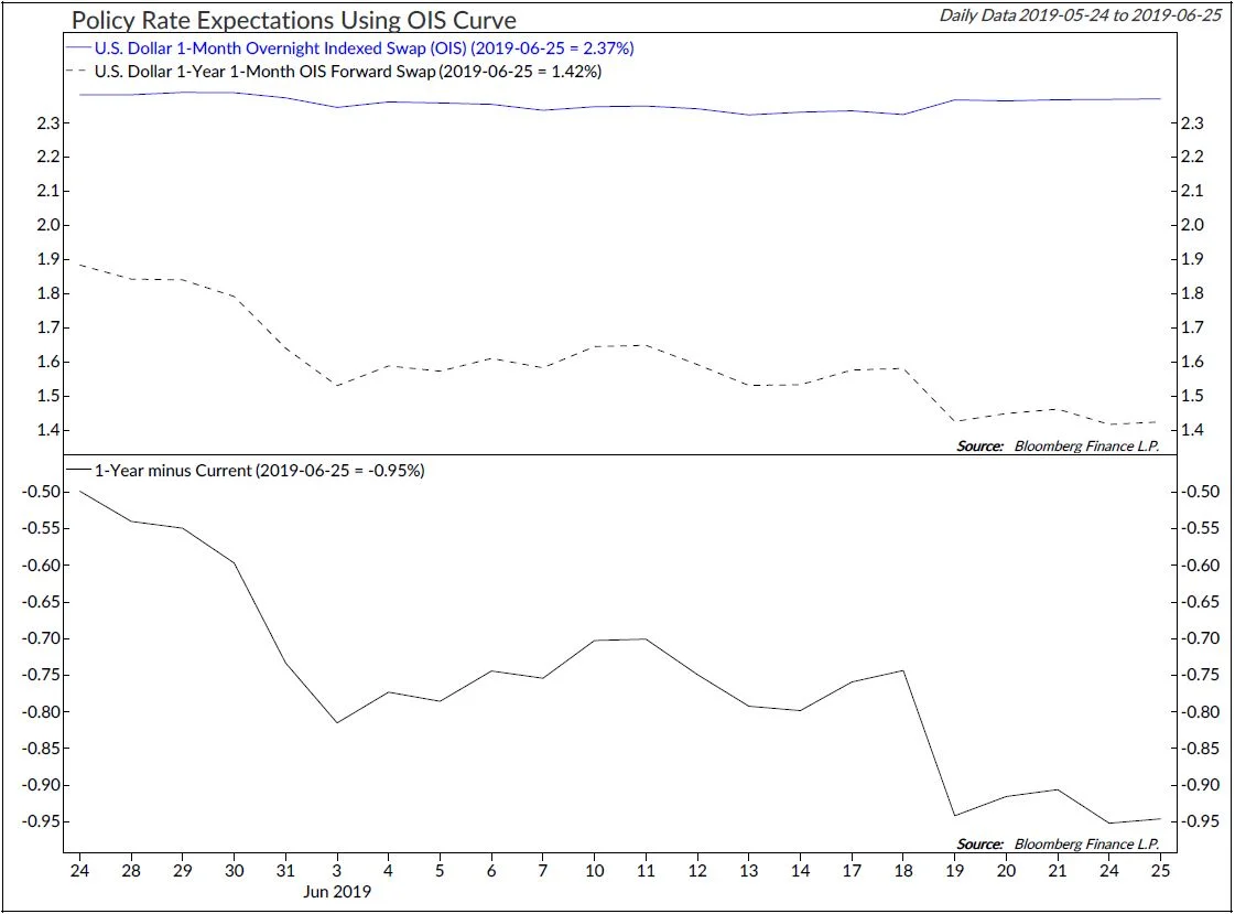 Copyright 2019 Ned Davis Research, Inc. Further distribution prohibited without prior permission. All Rights Reserved. See NDR Disclaimer at www.ndr.com/copyright.html. For data vendor disclaimers refer to www.ndr.com/vendorinfo/ .