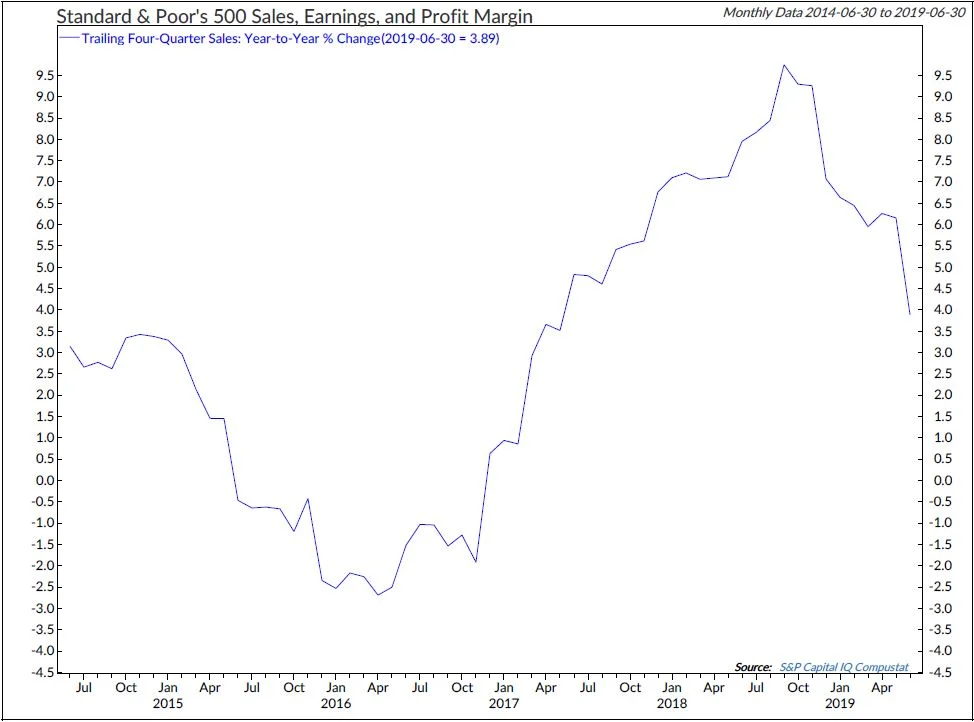 Copyright 2019 Ned Davis Research, Inc. Further distribution prohibited without prior permission. All Rights Reserved. See NDR Disclaimer at www.ndr.com/copyright.html. For data vendor disclaimers refer to www.ndr.com/vendorinfo/ .