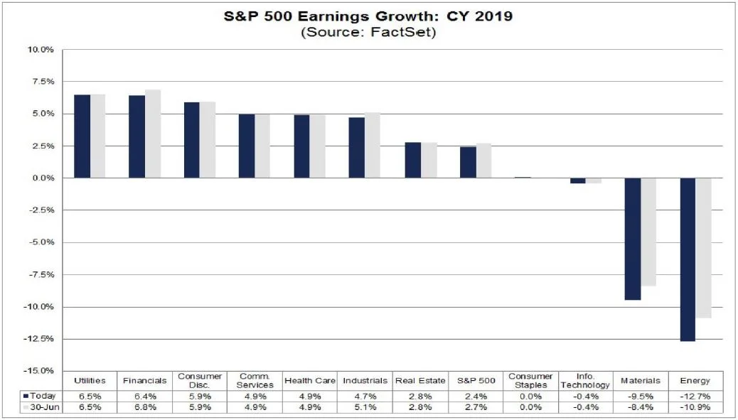 Source: FactSet.