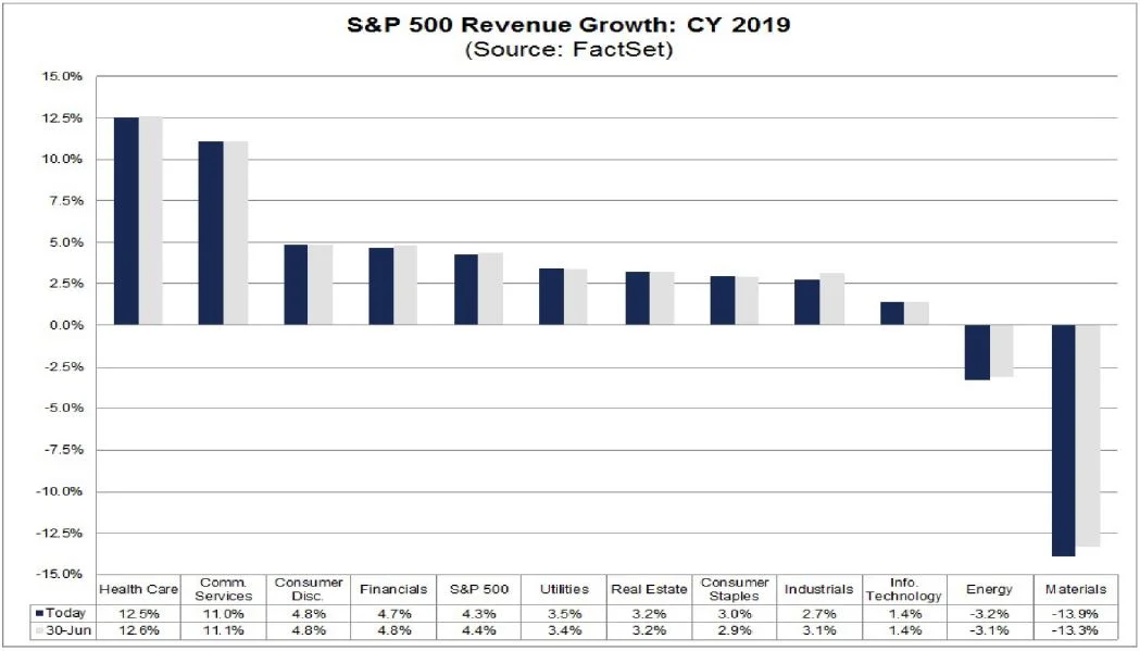 Source: FactSet.