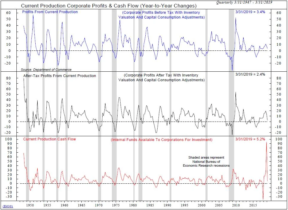 Copyright 2019 Ned Davis Research, Inc. Further distribution prohibited without prior permission. All Rights Reserved. See NDR Disclaimer at www.ndr.com/copyright.html. For data vendor disclaimers refer to www.ndr.com/vendorinfo/ .