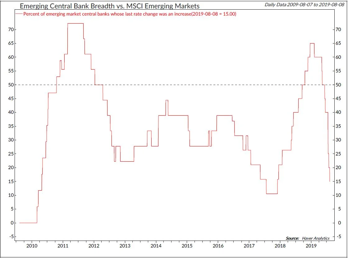 Copyright 2019 Ned Davis Research, Inc. Further distribution prohibited without prior permission. All Rights Reserved. See NDR Disclaimer at www.ndr.com/copyright.html. For data vendor disclaimers refer to www.ndr.com/vendorinfo/ .