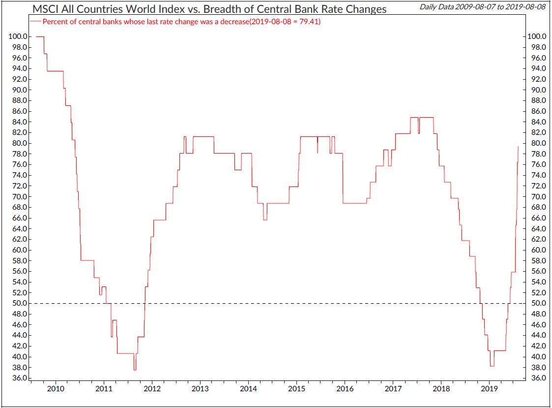 Copyright 2019 Ned Davis Research, Inc. Further distribution prohibited without prior permission. All Rights Reserved. See NDR Disclaimer at www.ndr.com/copyright.html. For data vendor disclaimers refer to www.ndr.com/vendorinfo/ .