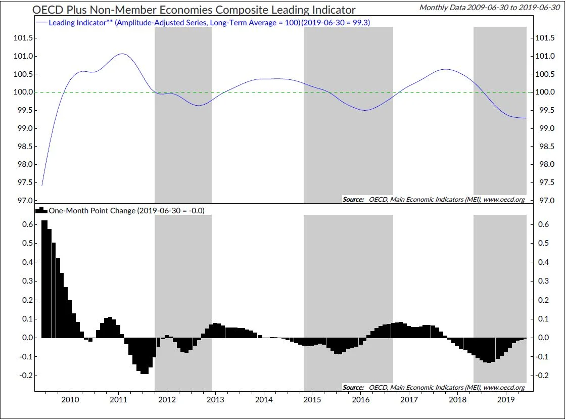 Copyright 2019 Ned Davis Research, Inc. Further distribution prohibited without prior permission. All Rights Reserved. See NDR Disclaimer at www.ndr.com/copyright.html. For data vendor disclaimers refer to www.ndr.com/vendorinfo/ .