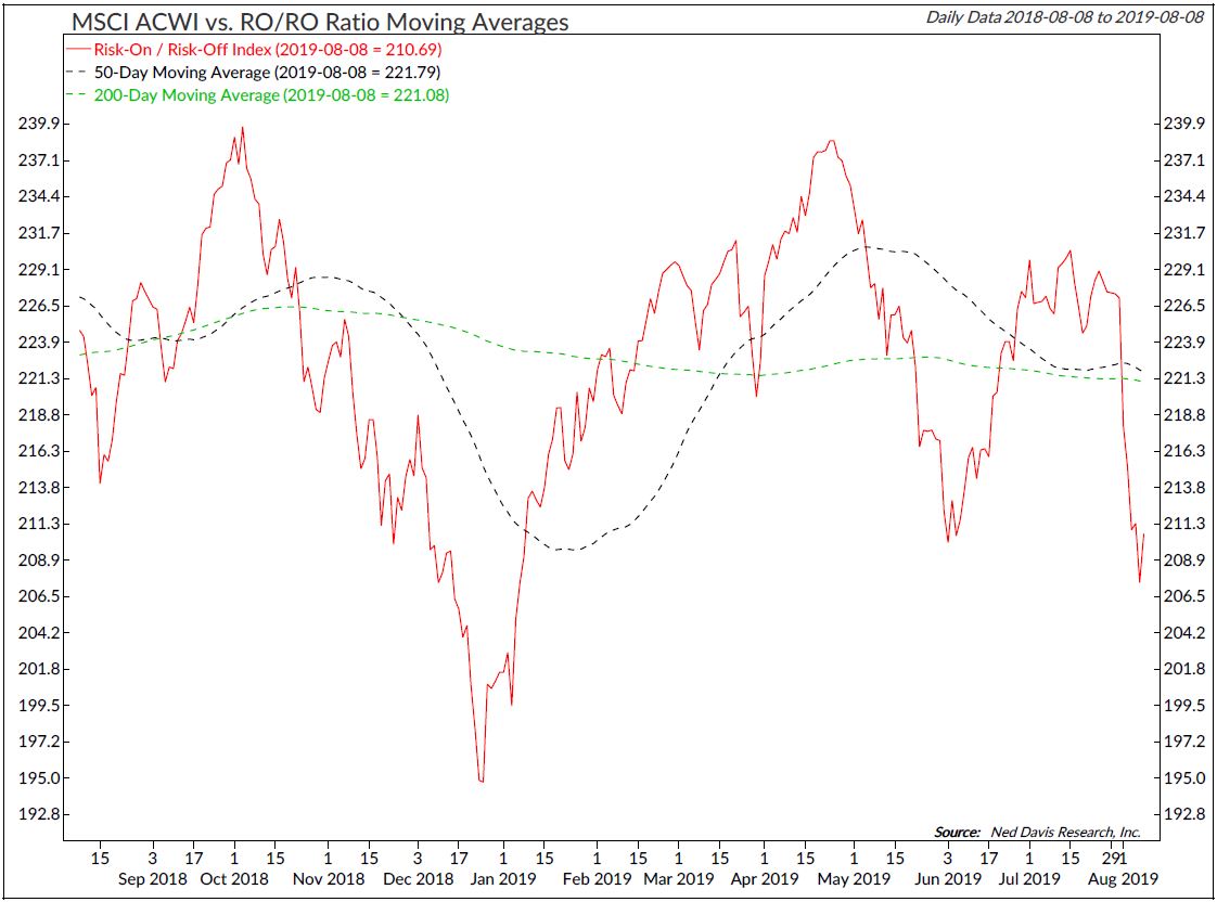 Copyright 2019 Ned Davis Research, Inc. Further distribution prohibited without prior permission. All Rights Reserved. See NDR Disclaimer at www.ndr.com/copyright.html. For data vendor disclaimers refer to www.ndr.com/vendorinfo/ .