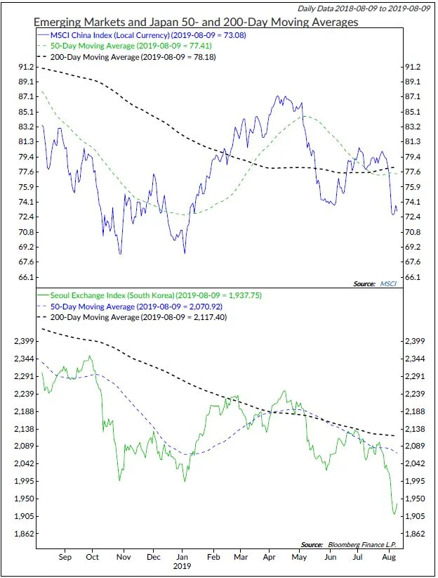 Copyright 2019 Ned Davis Research, Inc. Further distribution prohibited without prior permission. All Rights Reserved. See NDR Disclaimer at www.ndr.com/copyright.html. For data vendor disclaimers refer to www.ndr.com/vendorinfo/ .