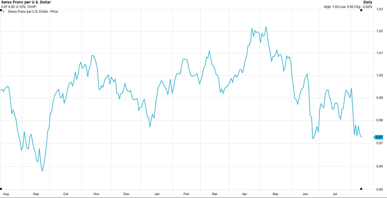 Source: FactSet.