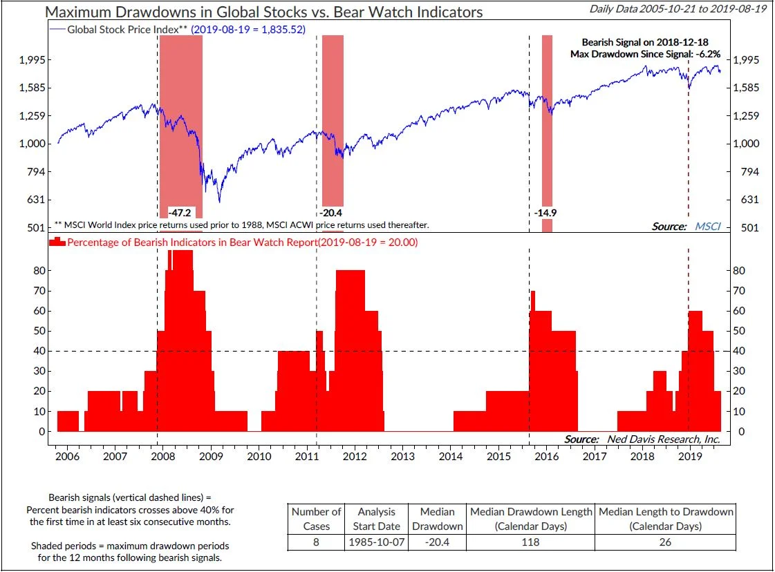 Copyright 2019 Ned Davis Research, Inc. Further distribution prohibited without prior permission. All Rights Reserved. See NDR Disclaimer at www.ndr.com/copyright.html. For data vendor disclaimers refer to www.ndr.com/vendorinfo/ .
