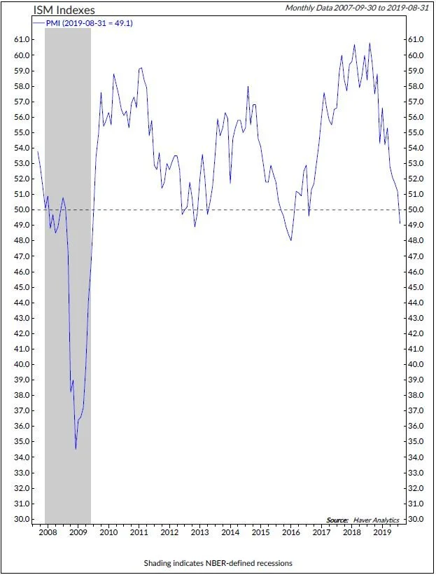 Copyright 2019 Ned Davis Research, Inc. Further distribution prohibited without prior permission. All Rights Reserved. See NDR Disclaimer at www.ndr.com/copyright.html. For data vendor disclaimers refer to www.ndr.com/vendorinfo/ .