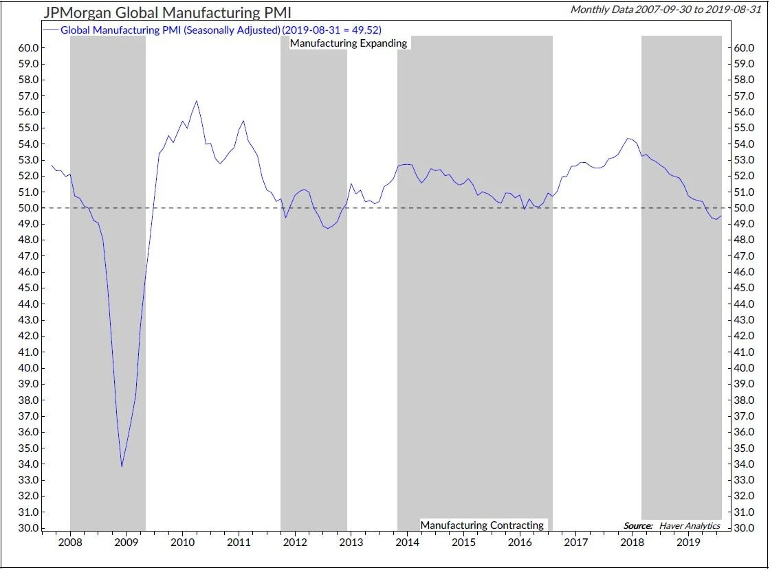 Copyright 2019 Ned Davis Research, Inc. Further distribution prohibited without prior permission. All Rights Reserved. See NDR Disclaimer at www.ndr.com/copyright.html. For data vendor disclaimers refer to www.ndr.com/vendorinfo/ .