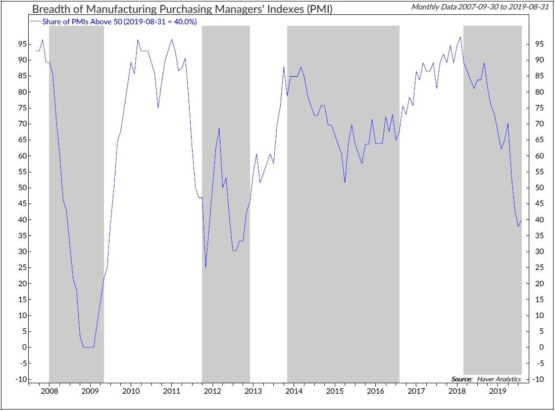 Copyright 2019 Ned Davis Research, Inc. Further distribution prohibited without prior permission. All Rights Reserved. See NDR Disclaimer at www.ndr.com/copyright.html. For data vendor disclaimers refer to www.ndr.com/vendorinfo/ .