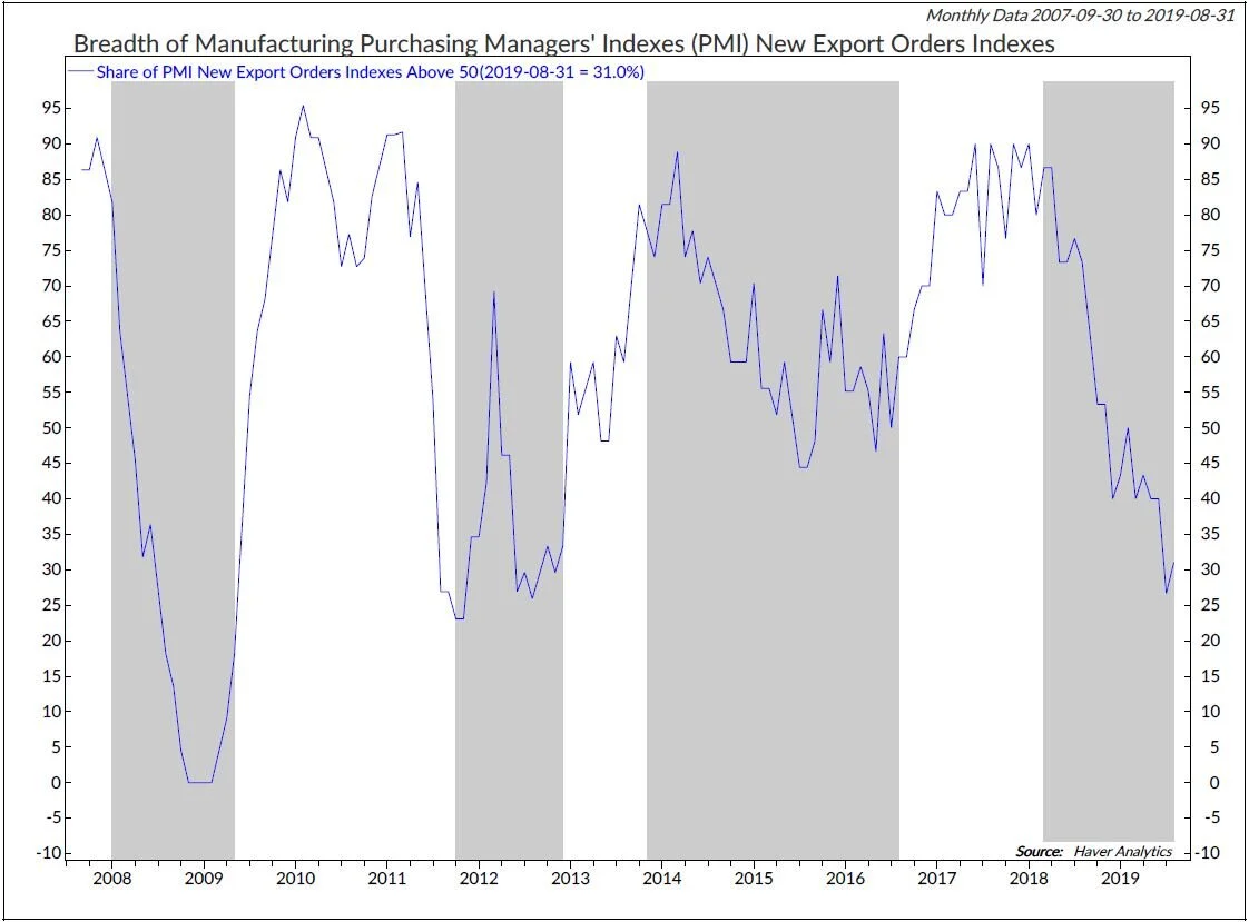 Copyright 2019 Ned Davis Research, Inc. Further distribution prohibited without prior permission. All Rights Reserved. See NDR Disclaimer at www.ndr.com/copyright.html. For data vendor disclaimers refer to www.ndr.com/vendorinfo/ .