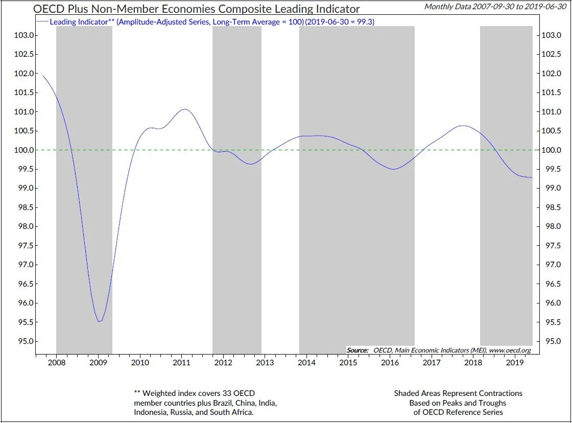 Copyright 2019 Ned Davis Research, Inc. Further distribution prohibited without prior permission. All Rights Reserved. See NDR Disclaimer at www.ndr.com/copyright.html. For data vendor disclaimers refer to www.ndr.com/vendorinfo/ .
