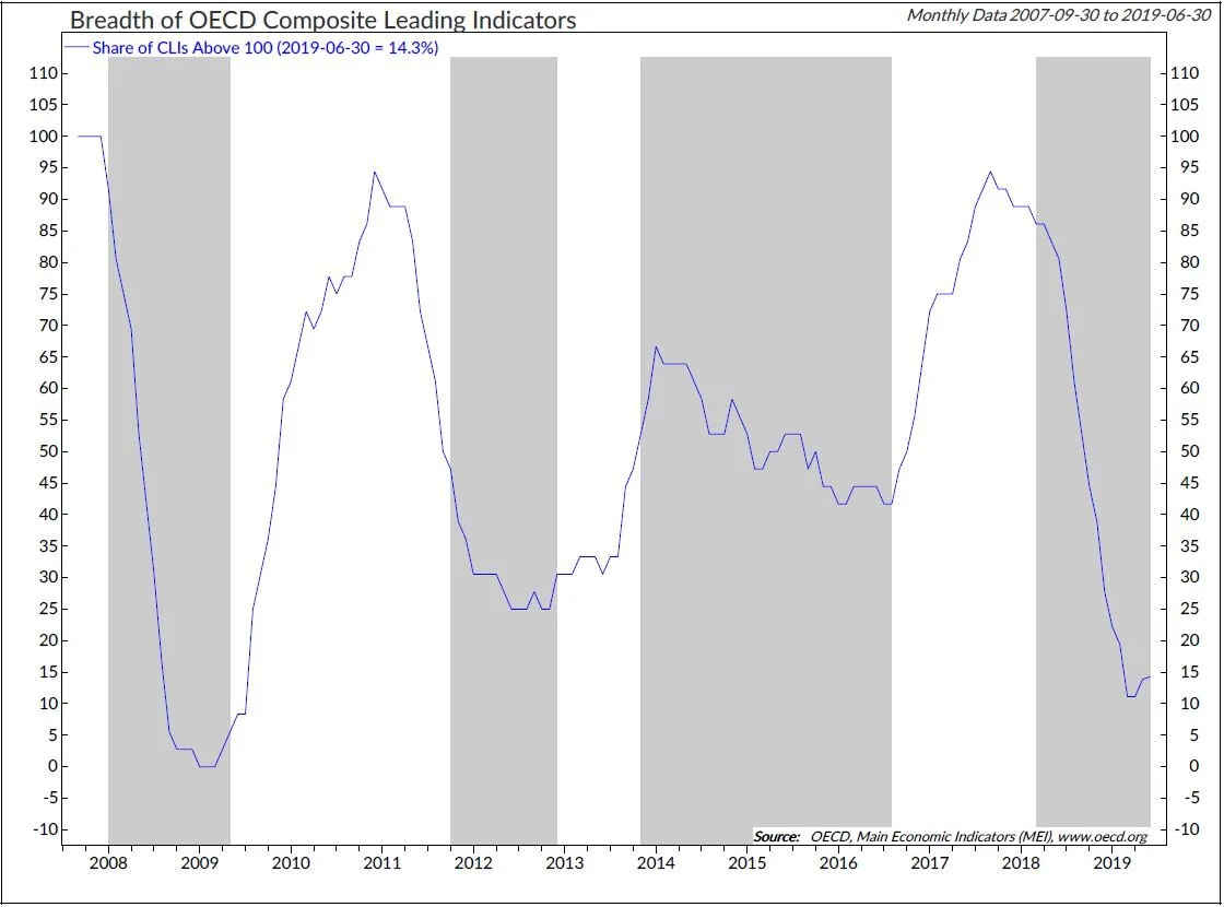 Copyright 2019 Ned Davis Research, Inc. Further distribution prohibited without prior permission. All Rights Reserved. See NDR Disclaimer at www.ndr.com/copyright.html. For data vendor disclaimers refer to www.ndr.com/vendorinfo/ .