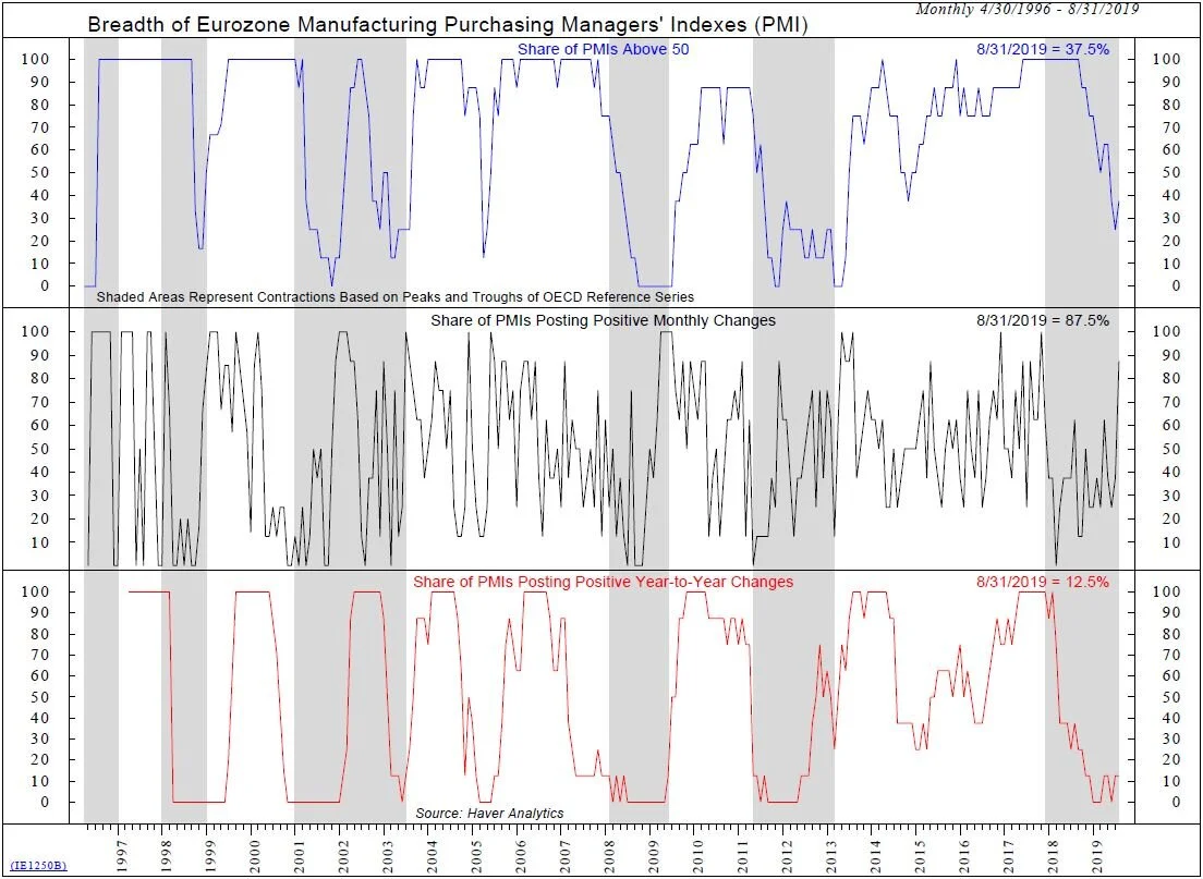 Copyright 2019 Ned Davis Research, Inc. Further distribution prohibited without prior permission. All Rights Reserved. See NDR Disclaimer at www.ndr.com/copyright.html. For data vendor disclaimers refer to www.ndr.com/vendorinfo/ .
