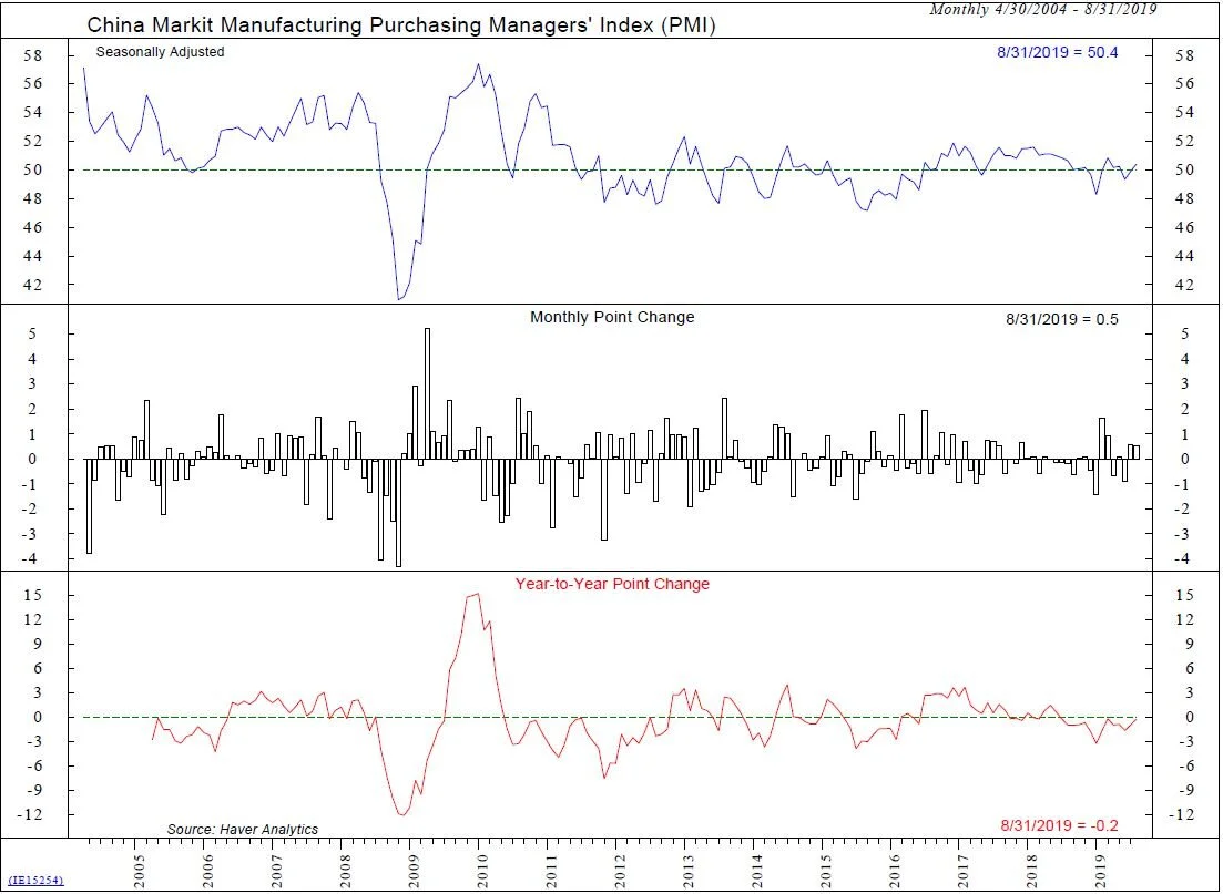 Copyright 2019 Ned Davis Research, Inc. Further distribution prohibited without prior permission. All Rights Reserved. See NDR Disclaimer at www.ndr.com/copyright.html. For data vendor disclaimers refer to www.ndr.com/vendorinfo/ .