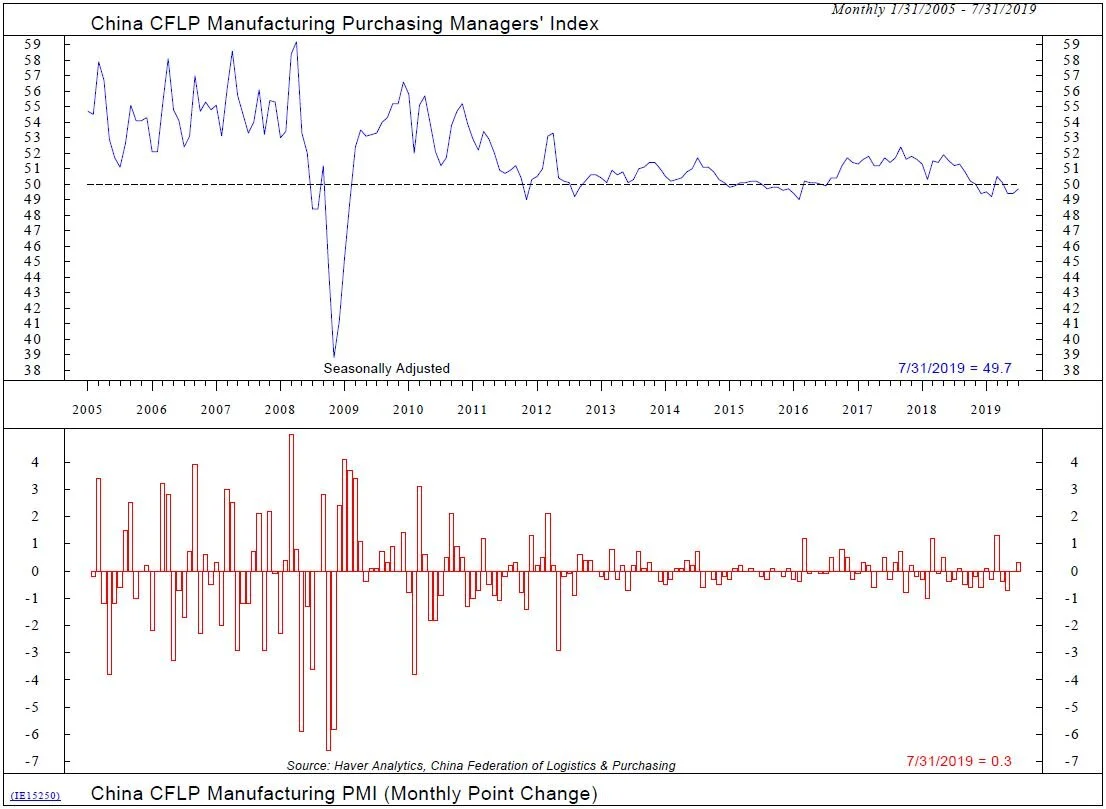 Copyright 2019 Ned Davis Research, Inc. Further distribution prohibited without prior permission. All Rights Reserved. See NDR Disclaimer at www.ndr.com/copyright.html. For data vendor disclaimers refer to www.ndr.com/vendorinfo/ .