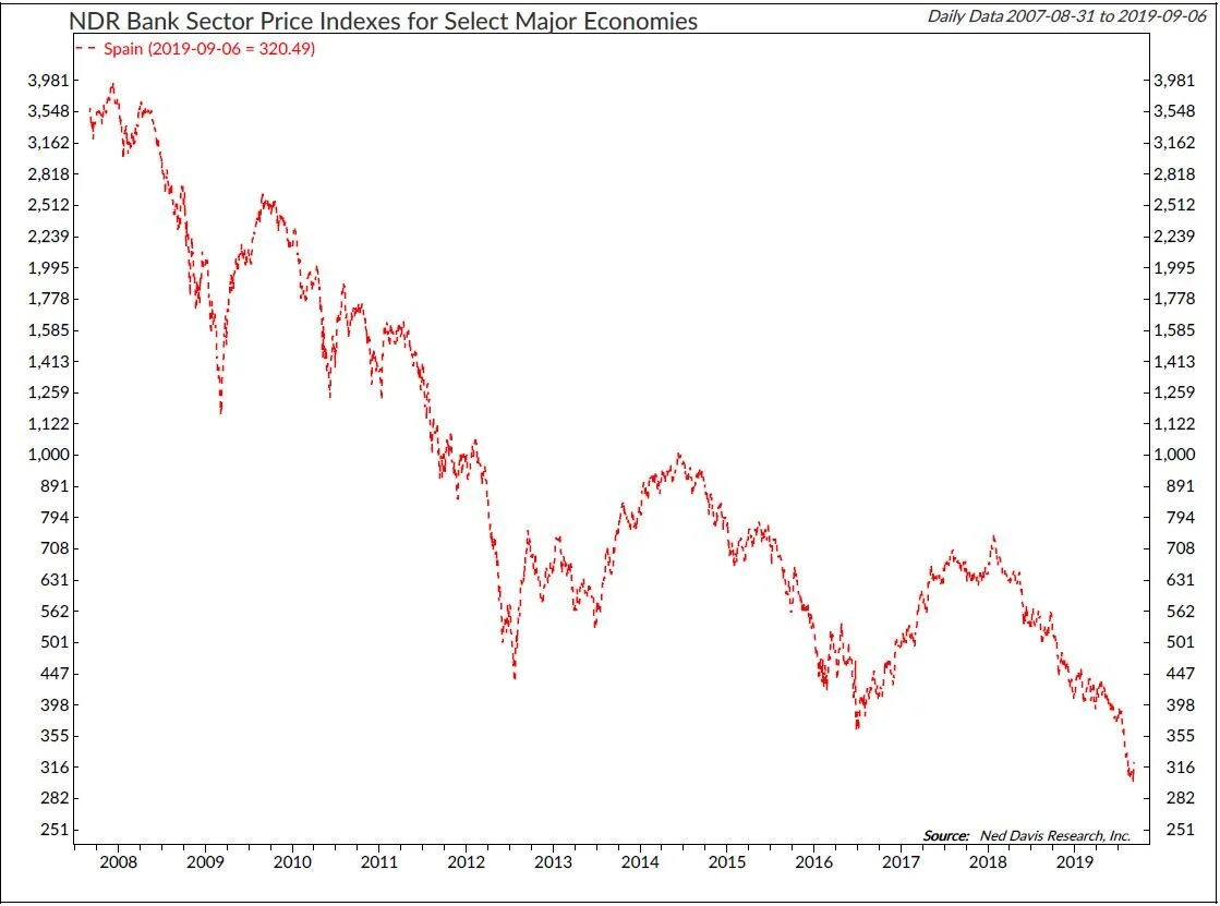 Copyright 2019 Ned Davis Research, Inc. Further distribution prohibited without prior permission. All Rights Reserved. See NDR Disclaimer at www.ndr.com/copyright.html. For data vendor disclaimers refer to www.ndr.com/vendorinfo/ .