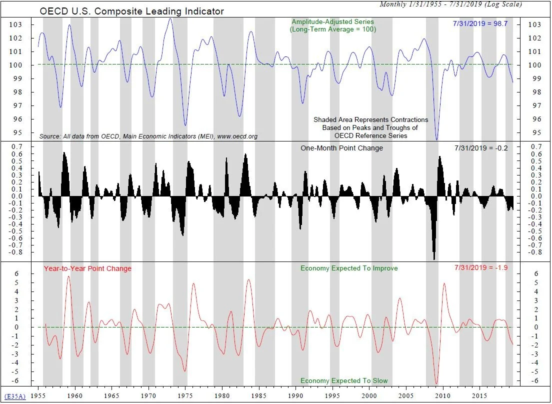 Copyright 2019 Ned Davis Research, Inc. Further distribution prohibited without prior permission. All Rights Reserved. See NDR Disclaimer at www.ndr.com/copyright.html. For data vendor disclaimers refer to www.ndr.com/vendorinfo/ .