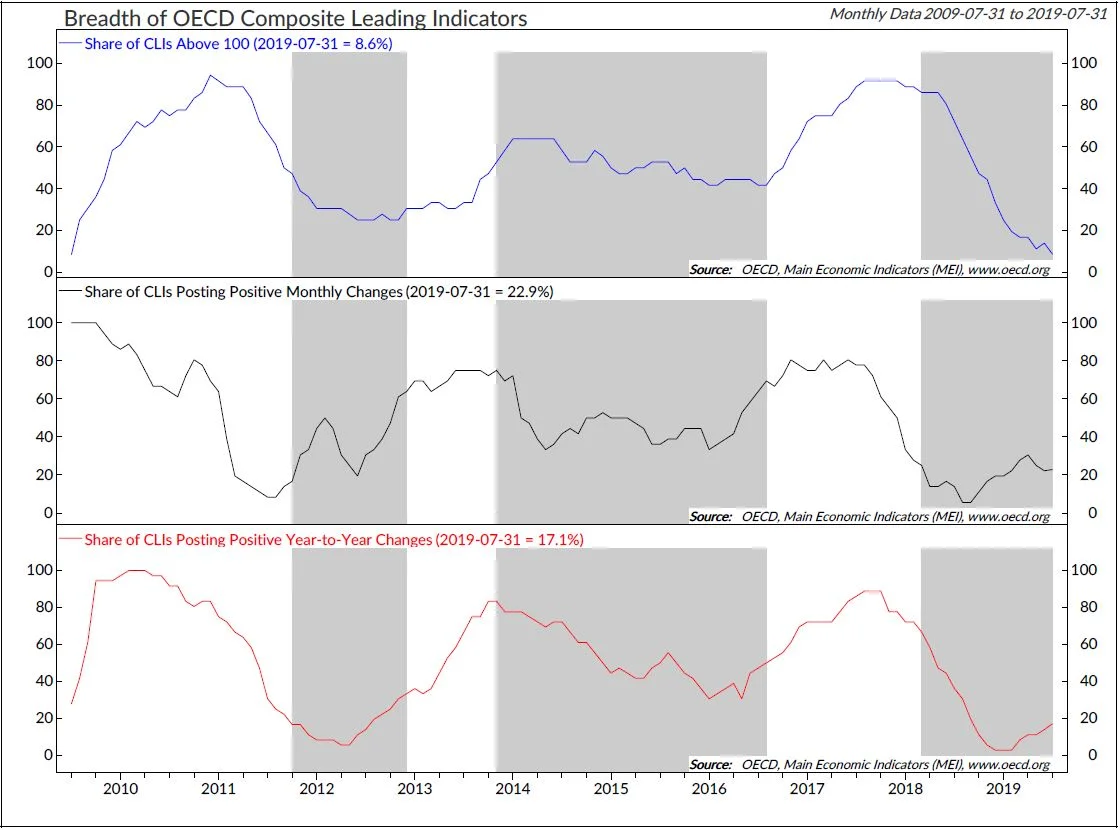 Copyright 2019 Ned Davis Research, Inc. Further distribution prohibited without prior permission. All Rights Reserved. See NDR Disclaimer at www.ndr.com/copyright.html. For data vendor disclaimers refer to www.ndr.com/vendorinfo/ .