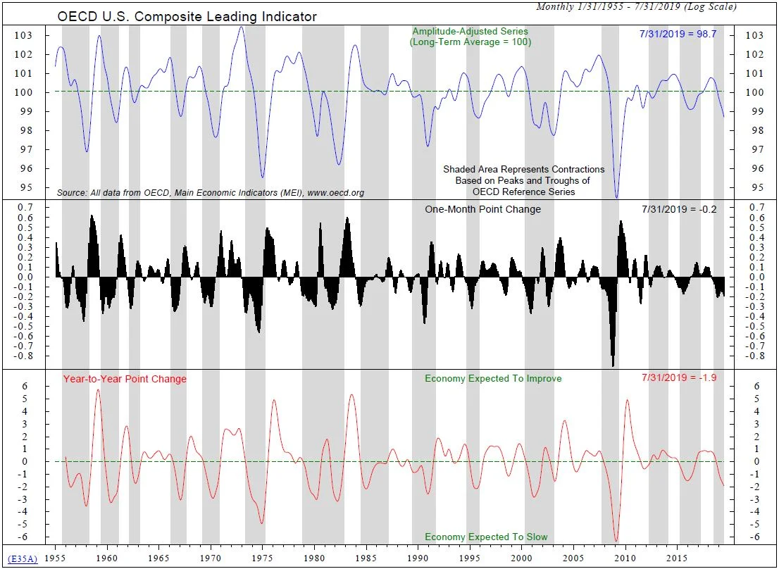 Copyright 2019 Ned Davis Research, Inc. Further distribution prohibited without prior permission. All Rights Reserved. See NDR Disclaimer at www.ndr.com/copyright.html. For data vendor disclaimers refer to www.ndr.com/vendorinfo/ .