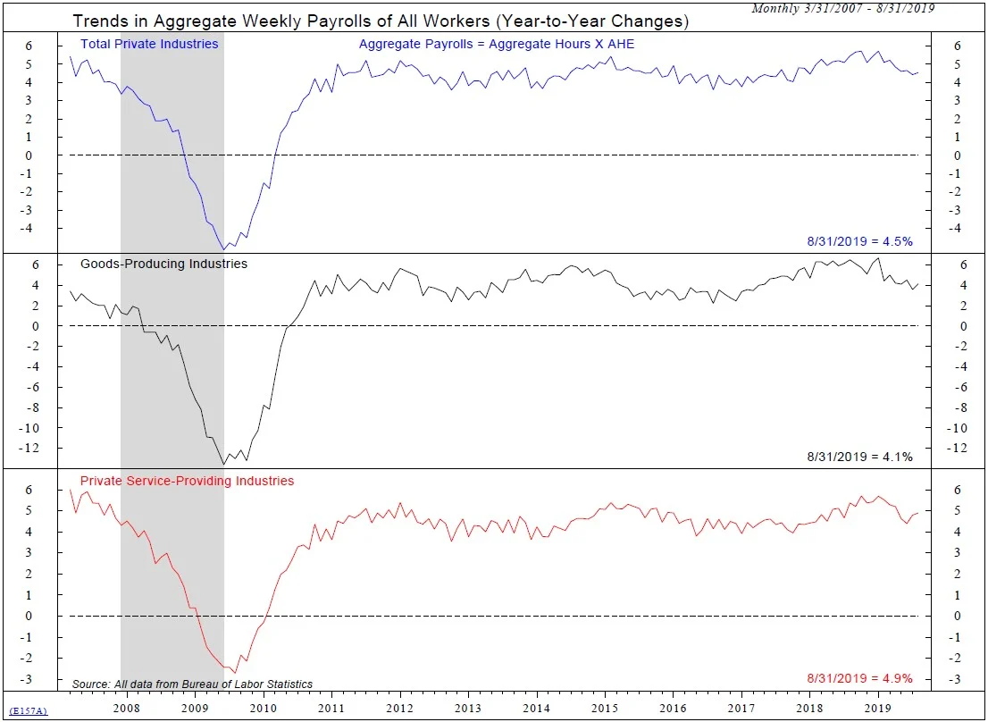 Copyright 2019 Ned Davis Research, Inc. Further distribution prohibited without prior permission. All Rights Reserved. See NDR Disclaimer at www.ndr.com/copyright.html. For data vendor disclaimers refer to www.ndr.com/vendorinfo/ .