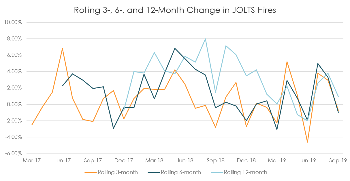 Source: The Bureau of Labor Statistics (BLS).