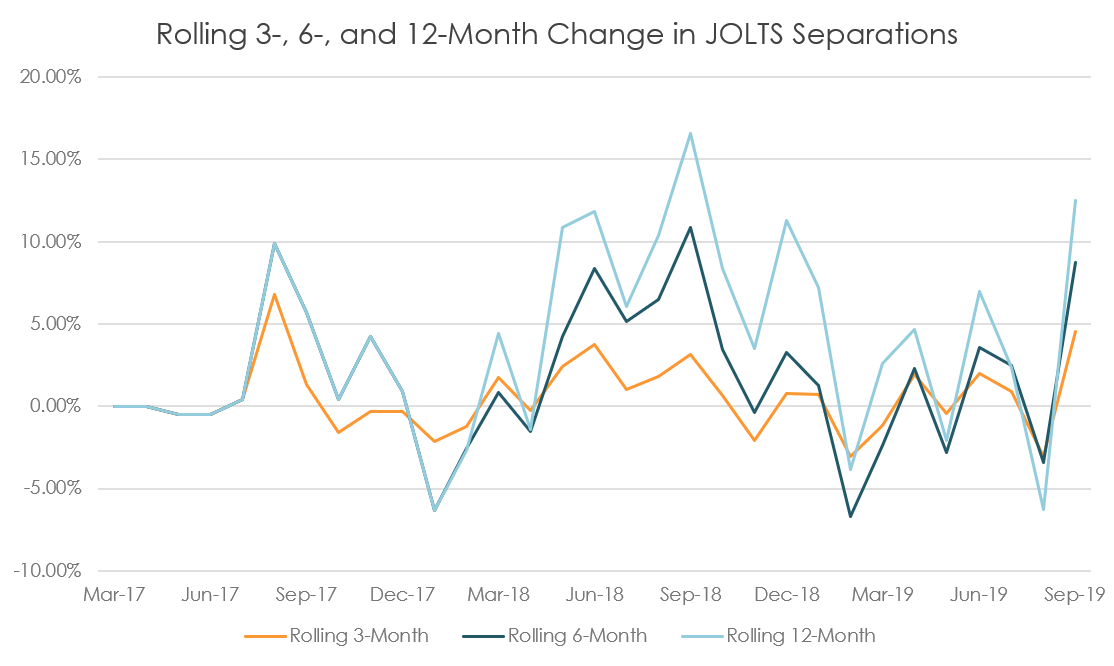 Source: The Bureau of Labor Statistics (BLS).