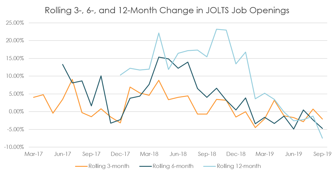 Source: The Bureau of Labor Statistics (BLS).