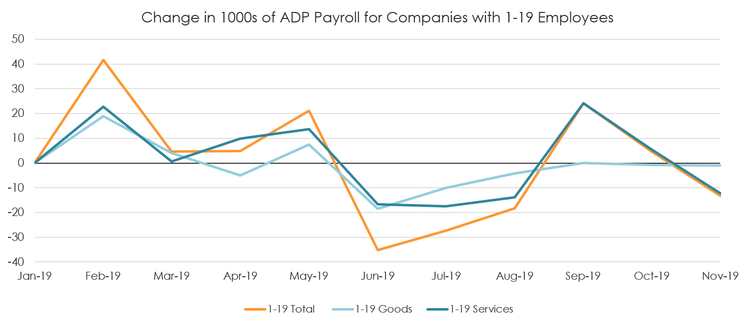 Source: ADP.
