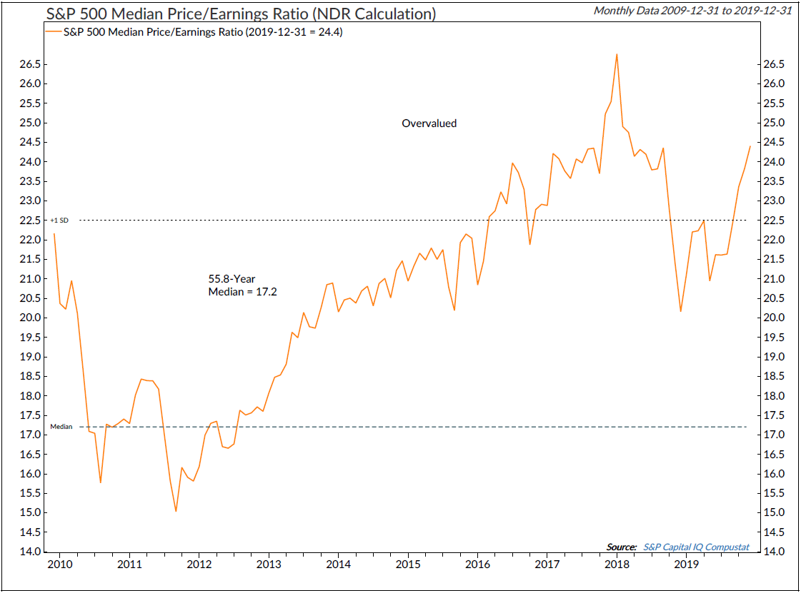 Copyright 2020 Ned Davis Research, Inc. Further distribution prohibited without prior permission. All Rights Reserved. See NDR Disclaimer at www.ndr.com/copyright.html . For data vendor disclaimers refer to www.ndr.com/vendorinfo/ .