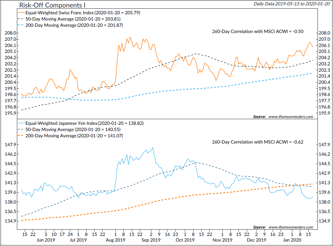 Copyright 2020 Ned Davis Research, Inc. Further distribution prohibited without prior permission. All Rights Reserved. See NDR Disclaimer at www.ndr.com/copyright.html . For data vendor disclaimers refer to www.ndr.com/vendorinfo/ .