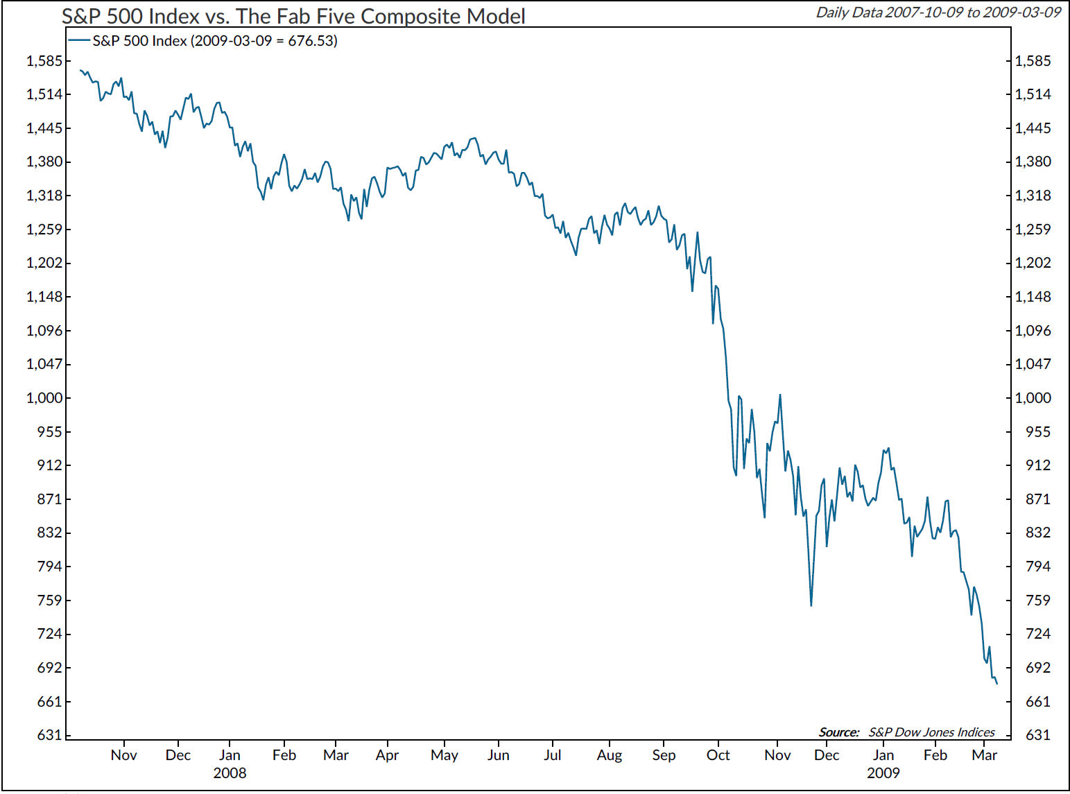 Copyright 2020 Ned Davis Research, Inc. Further distribution prohibited without prior permission. All Rights Reserved. See NDR Disclaimer at www.ndr.com/copyright.html . For data vendor disclaimers refer to www.ndr.com/vendorinfo/ .