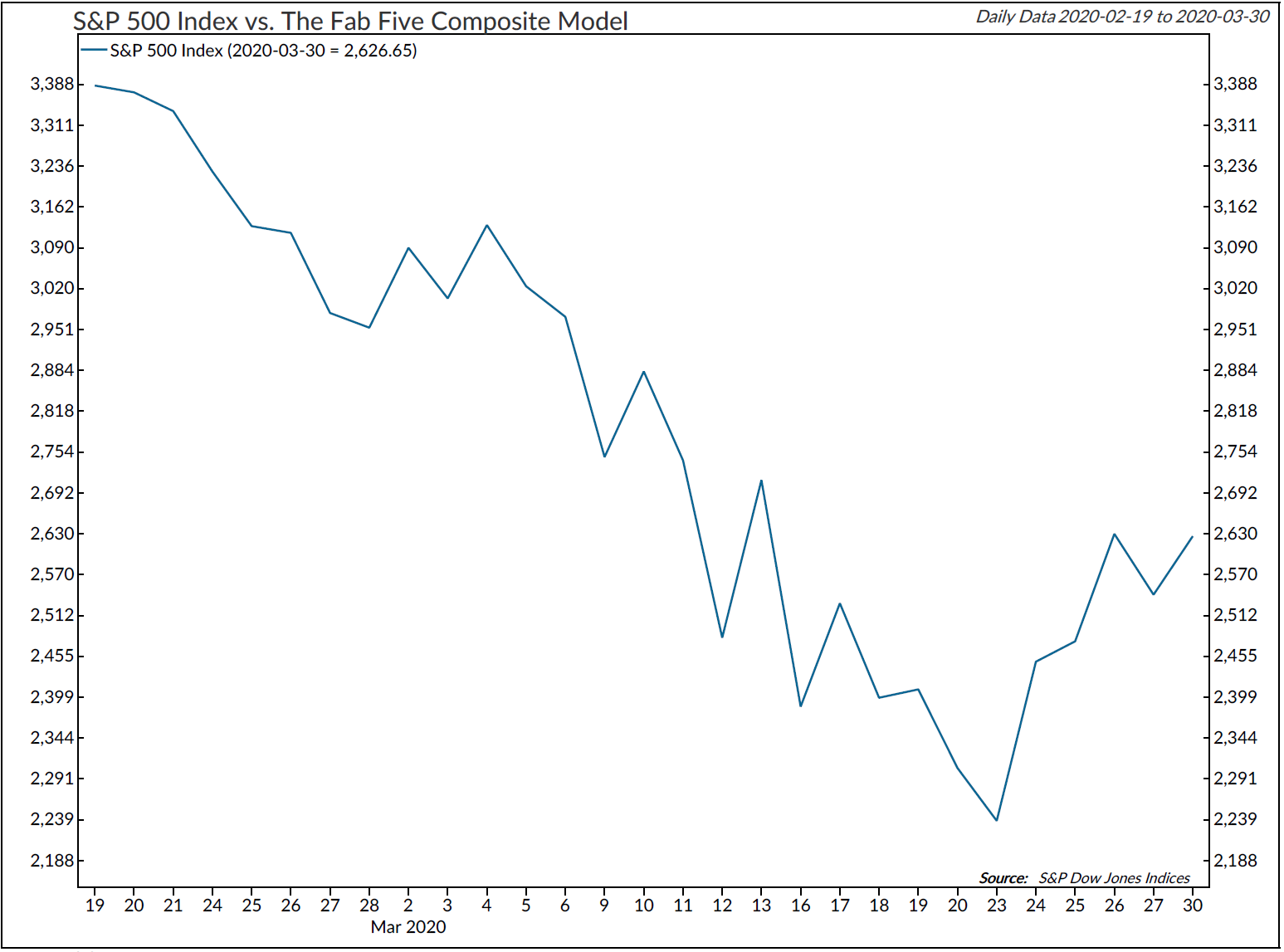 Copyright 2020 Ned Davis Research, Inc. Further distribution prohibited without prior permission. All Rights Reserved. See NDR Disclaimer at www.ndr.com/copyright.html . For data vendor disclaimers refer to www.ndr.com/vendorinfo/ .