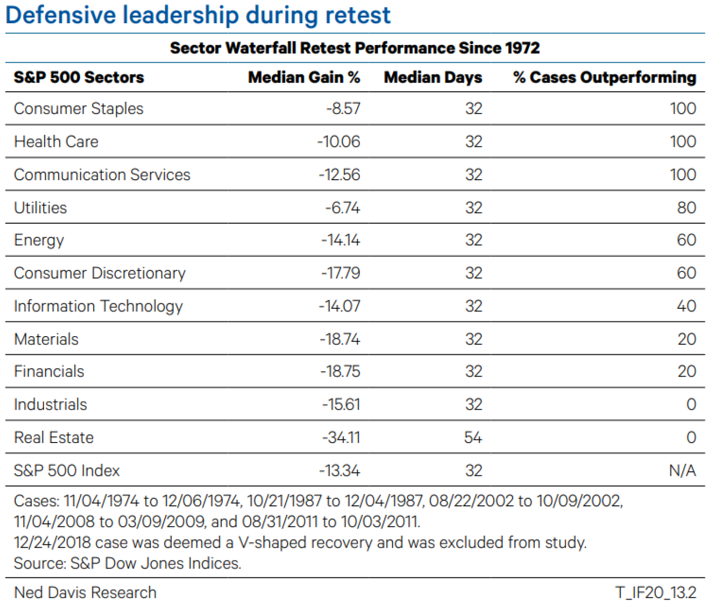 Copyright 2020 Ned Davis Research, Inc. Further distribution prohibited without prior permission. All Rights Reserved. See NDR Disclaimer at www.ndr.com/copyright.html . For data vendor disclaimers refer to www.ndr.com/vendorinfo/ .