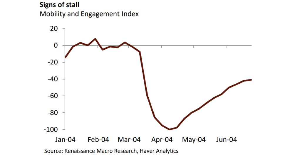 Source: Dallas Fed via RenMac.
