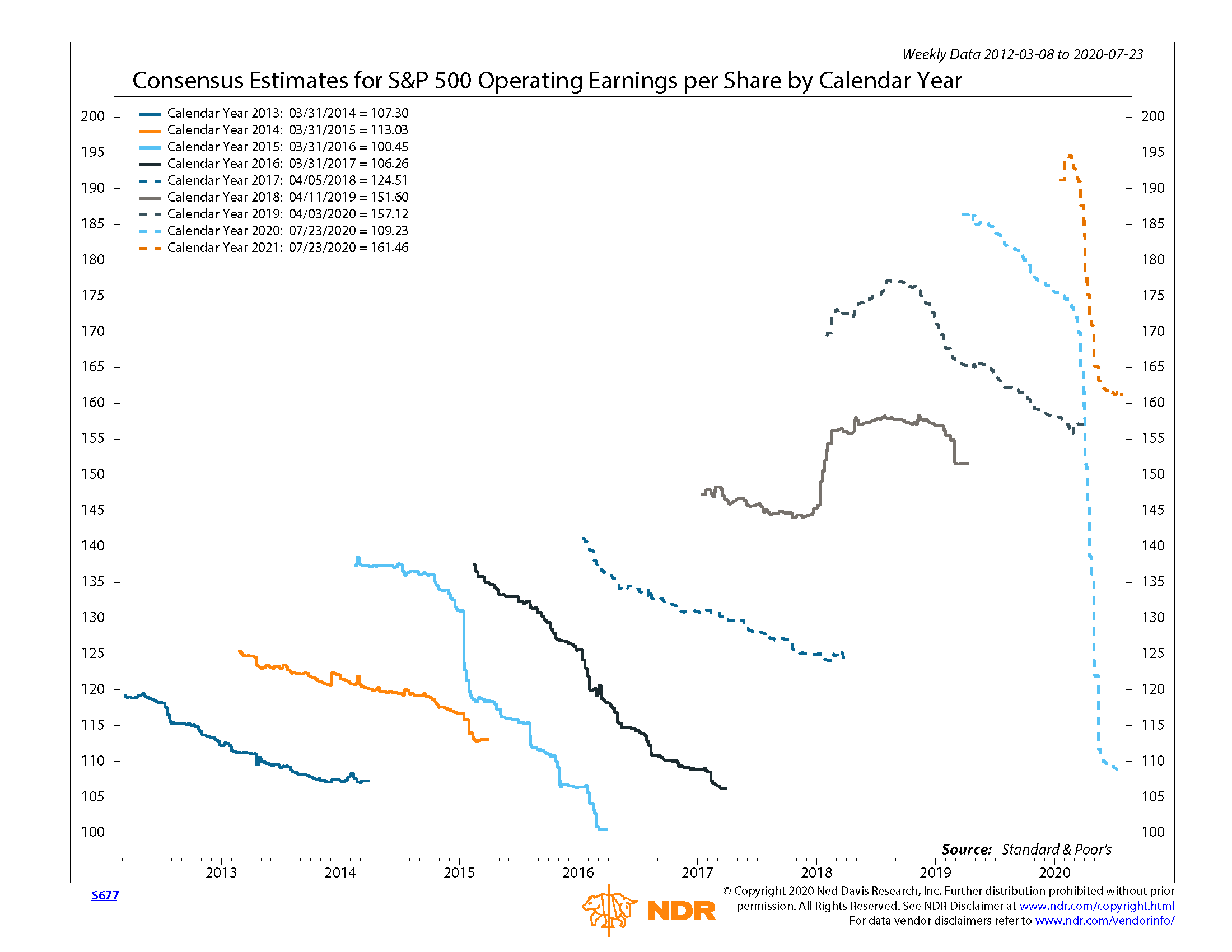 NDR S&P EPS by Year.png