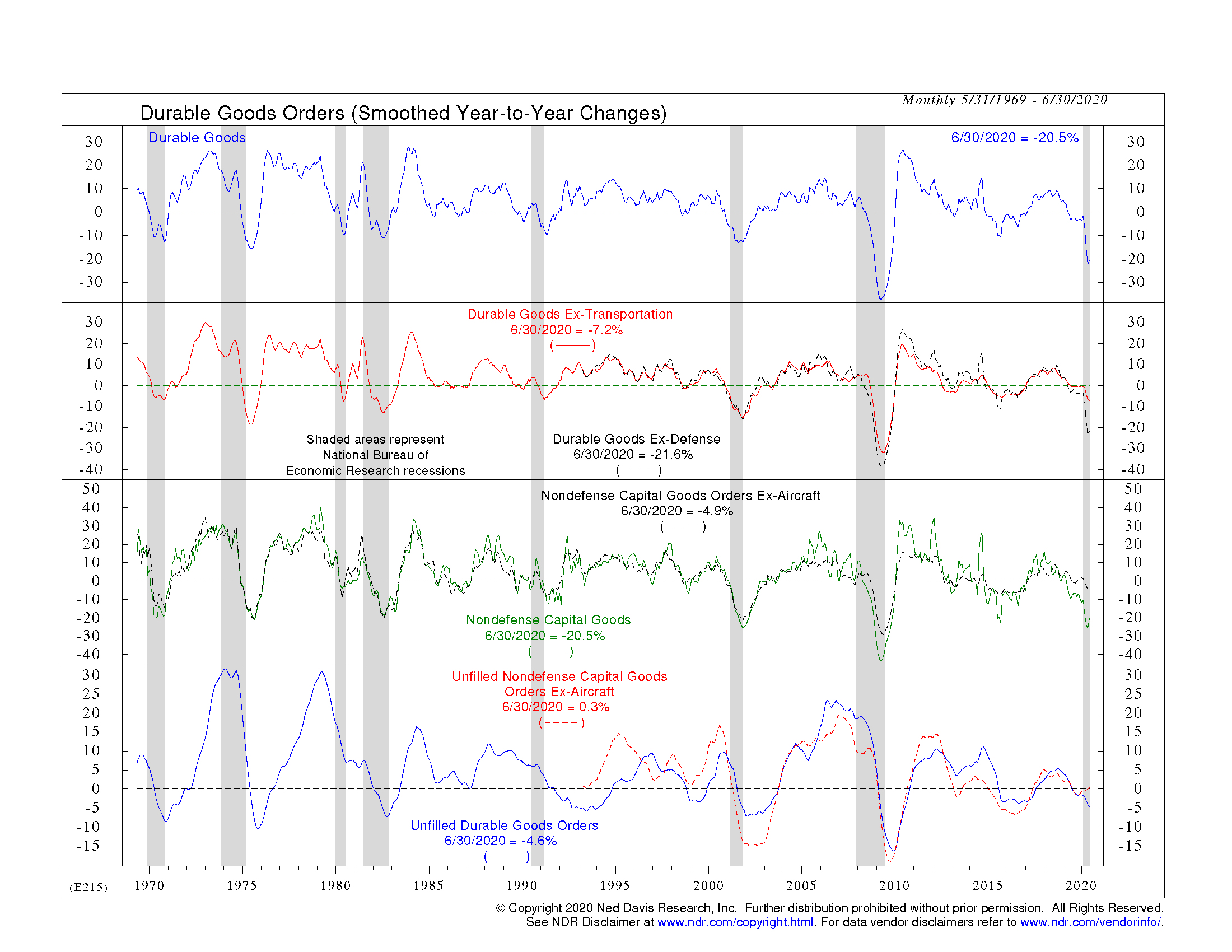 NDR Durable Goods Y-Y.png
