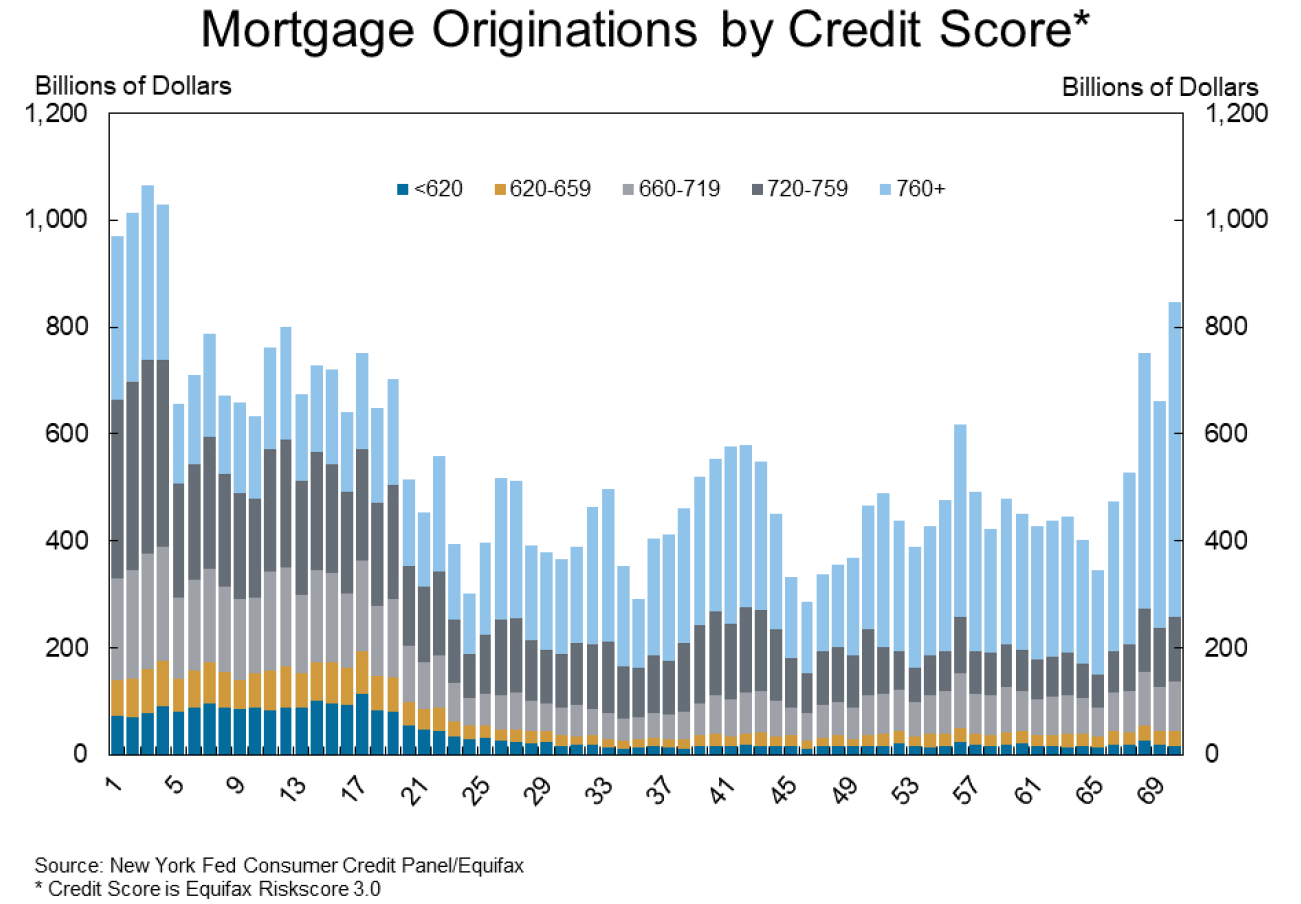 Source: Federal Reserve Bank of New York.