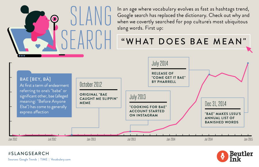 In Search Of Slang What Does Bae Mean Beutler Ink