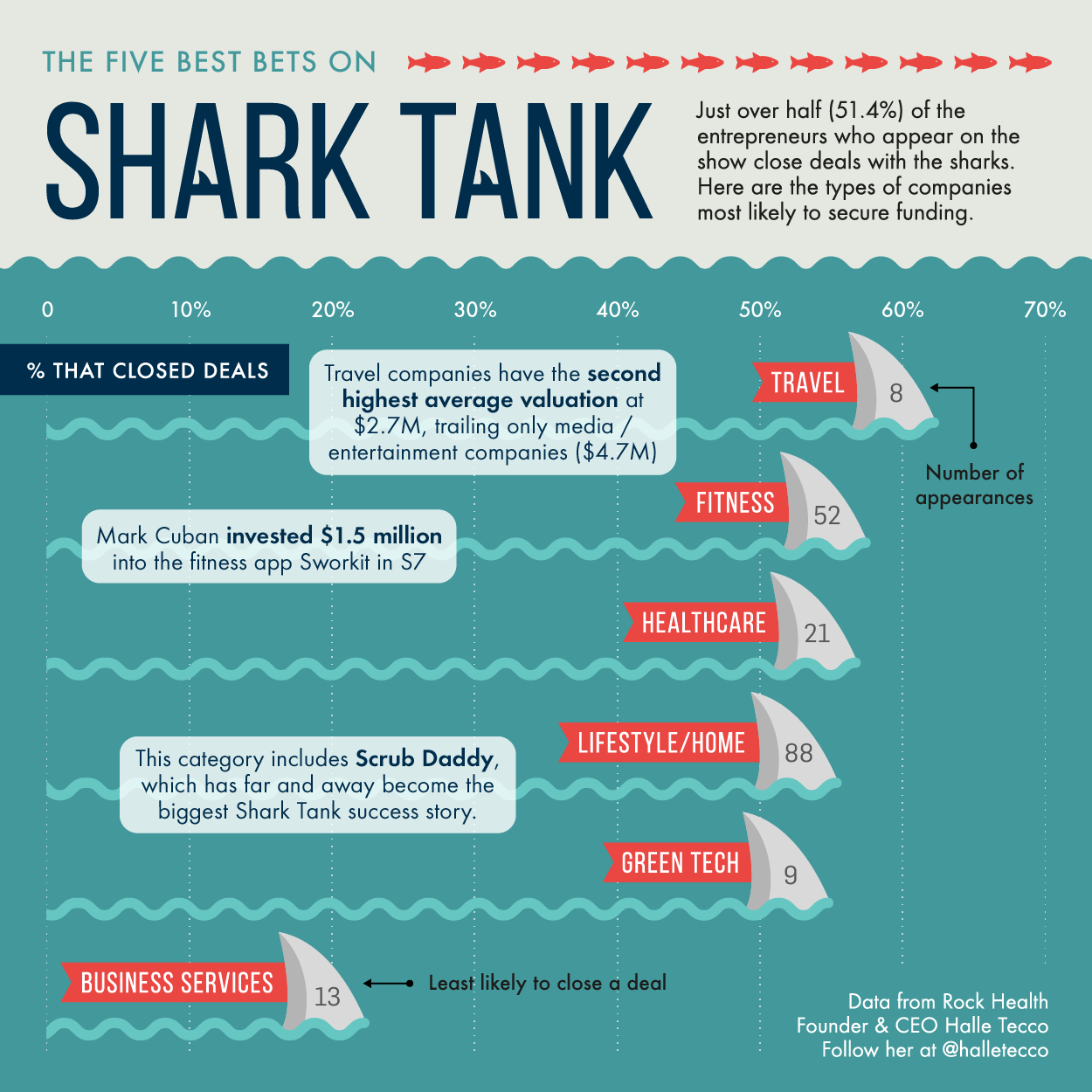 Who succeeds on Shark Tank?