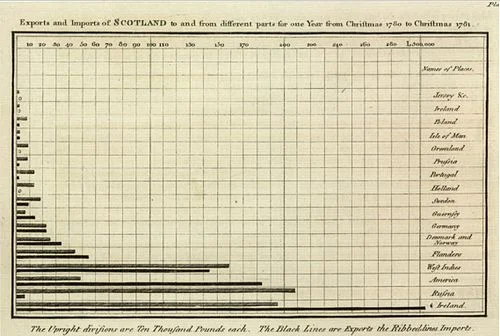 1786_Playfair_-_Exports_and_Imports_of_Scotland_to_and_from_different_parts_for_one_Year_from_Christmas_1780_to_Christmas_1781.jpg