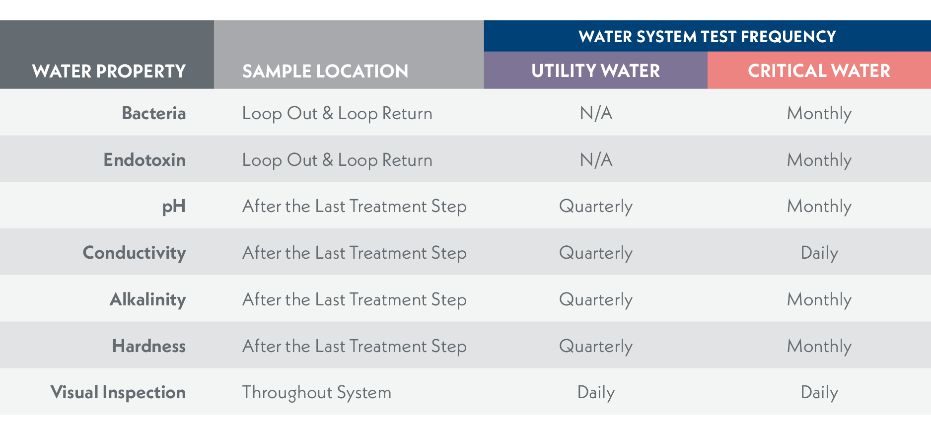Table showing the required testing frequency of bacteria, endotoxin, ph, conductivity, alkalinity, and hardness for utility and critical water according to ANSI/AAMI ST108