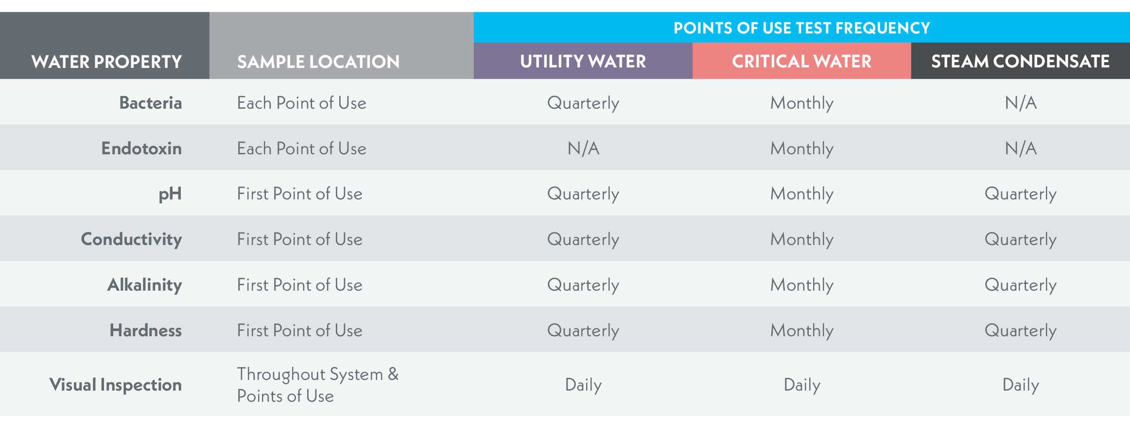 Table showing the required testing frequency of bacteria, endotoxin, ph, conductivity, alkalinity, and hardness for utility, steam, and critical water according to ANSI/AAMI ST108