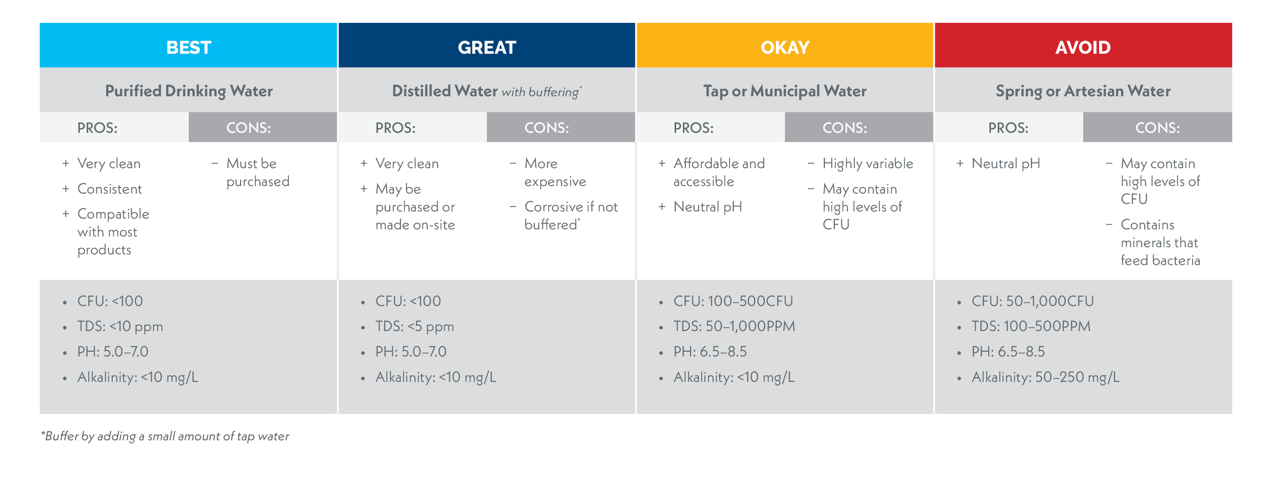 table comparing different source waters (purified, distilled, tap / municipal, and spring / artesian) for use in dental unit waterlines along with pros and cons, CFU content, TDS, pH, and alkalinity